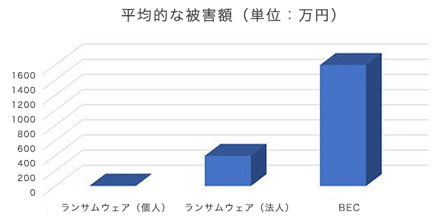 平均的な被害額
