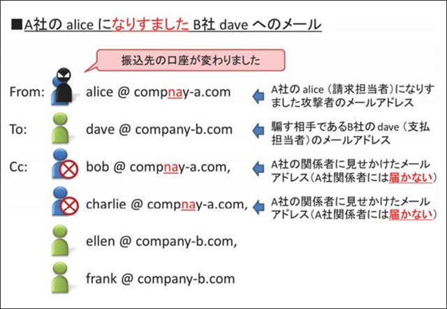 A社のaliceになりすましたB社daveへのメール