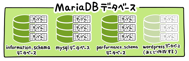 MariaDBの構成