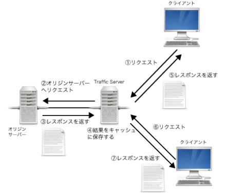 図2 Traffic Serverのキャッシュ動作