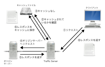 図1 Apache Traffic Serverのキャッシュ動作