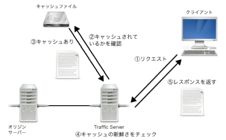 図2 Apache Traffic Serverでは「キャッシュの新鮮さ」をチェックする
