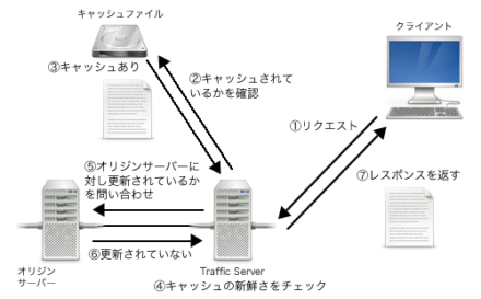 図3 キャッシュが「新鮮」でない場合、オリジンサーバーにコンテンツが更新されていないかの問い合わせを行う