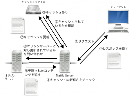 図4 コンテンツが更新されていた場合、それを再度キャッシュする
