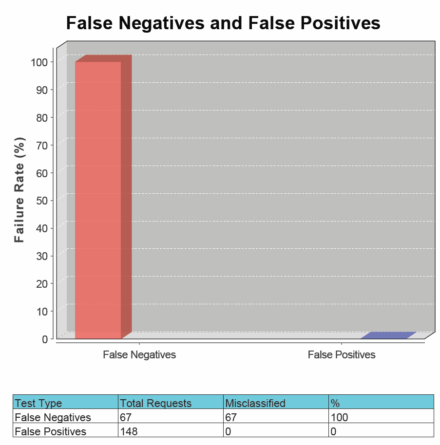 図6 WAFを利用しない場合の「False Negatives and False Positives」グラフ