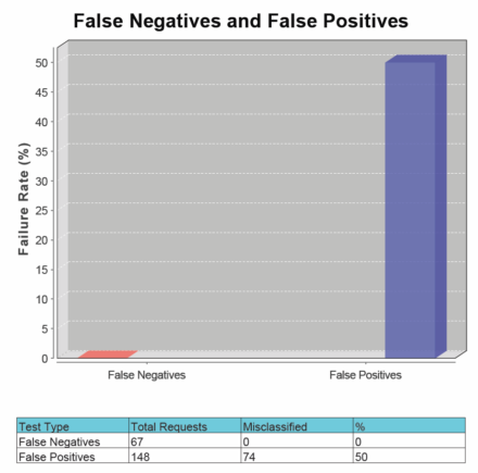 図7 WAFを利用した場合の「False Negatives and False Positives」グラフ