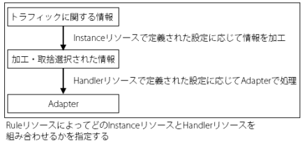 図2 HandlerおよびInstance、Ruleの関係