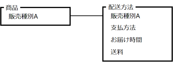 販売種別
