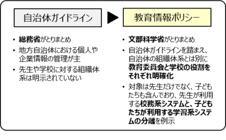 ガイドラインと教育情報ポリシー