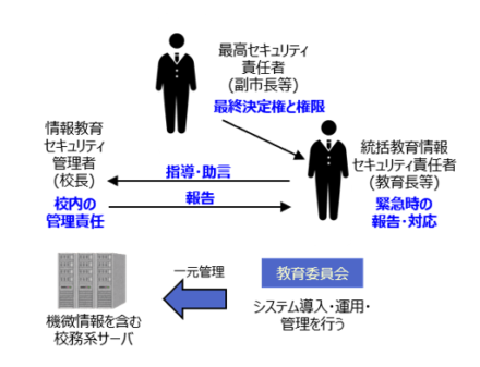 情報セキュリティ体制