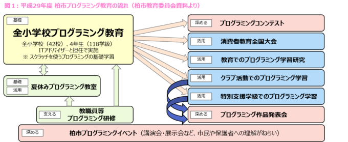 小学校プログラミング教育の位置付け