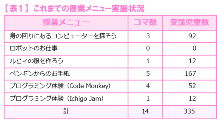 これまでの授業メニュー実施状況