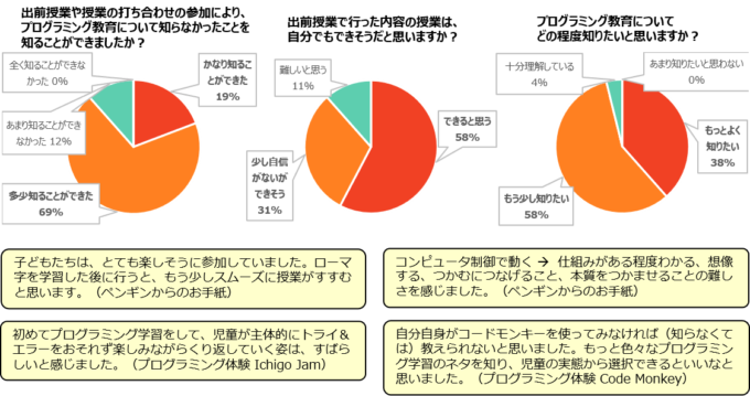 プログラミング教育のアンケート集計結果とご意見