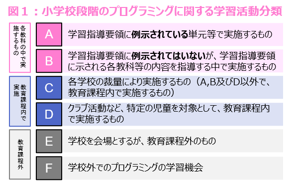 小学校段階のプログラミングに関する学習活動分類