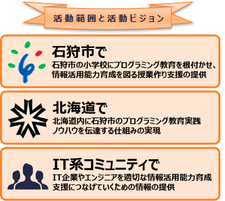 活動範囲と活動ビジョン