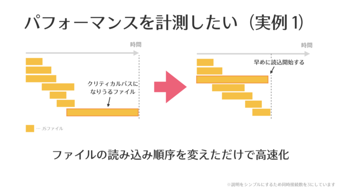 パフォーマンスを計測したい　実例