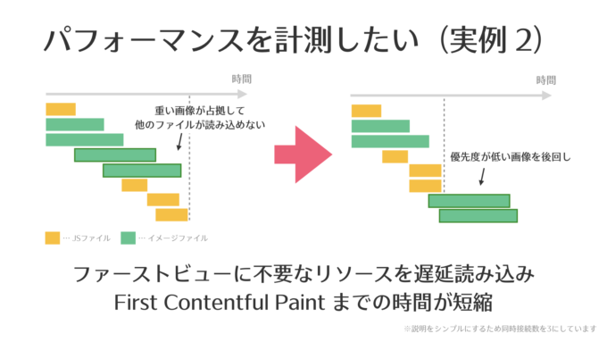 パフォーマンスを計測したい　実例2