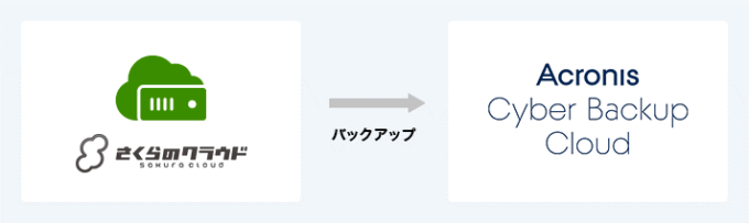 バックアップ
