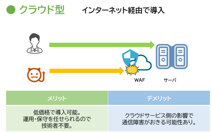 クラウド型