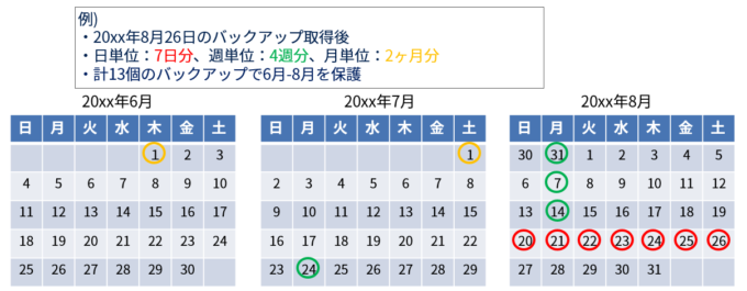 バックアップ例