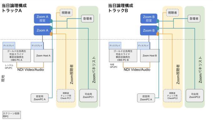 さくらのクラウドを使った、本番配信構成