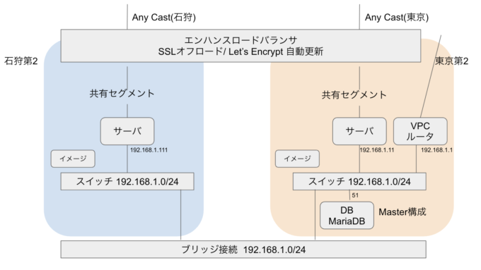 さくらのクラウドでの構成