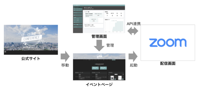 完成した環境