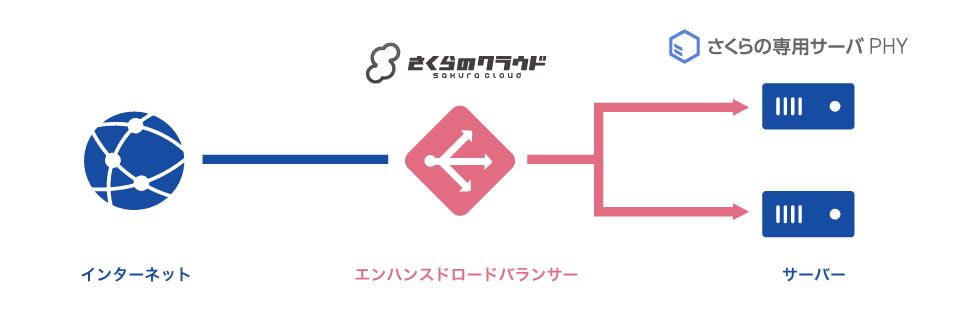 ELBのイメージ
