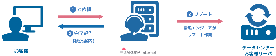 保守：リブートのお問い合わせの流れのイメージ