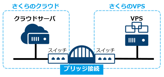 さくらのクラウド「ブリッジ接続」にてさくらのVPS(石狩第1ゾーン)「スイッチ」との接続に対応しました