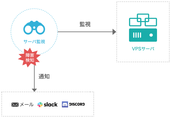 さくらのVPS 「サーバ監視(β)」が複数プロトコルに対応しました