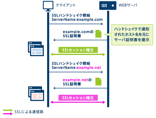 SNI