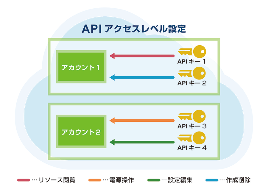 access-level-02.png