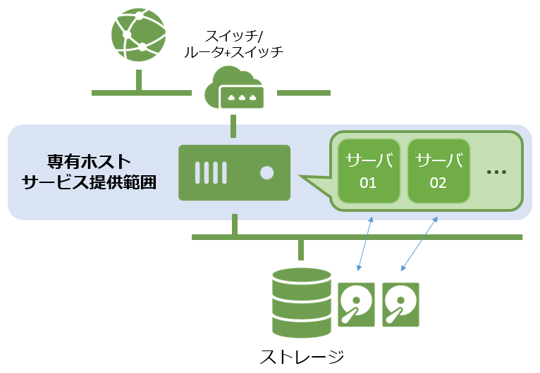 サービス提供範囲