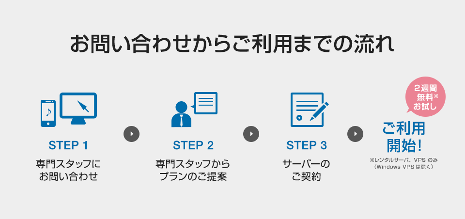 お問い合わせからご利用までの流れ
■STEP 1
専門スタッフにお問い合わせ
■STEP 2
専門スタッフからプランのご提案
■STEP 3
サーバーのご契約
■ご利用開始!
2週間無料お試し※※レンタルサーバ、VPS のみ(Windows VPSは除く)
