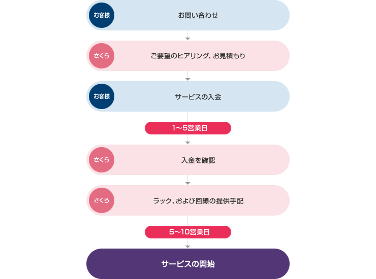 お申し込みからサービスを開始するまでの流れ