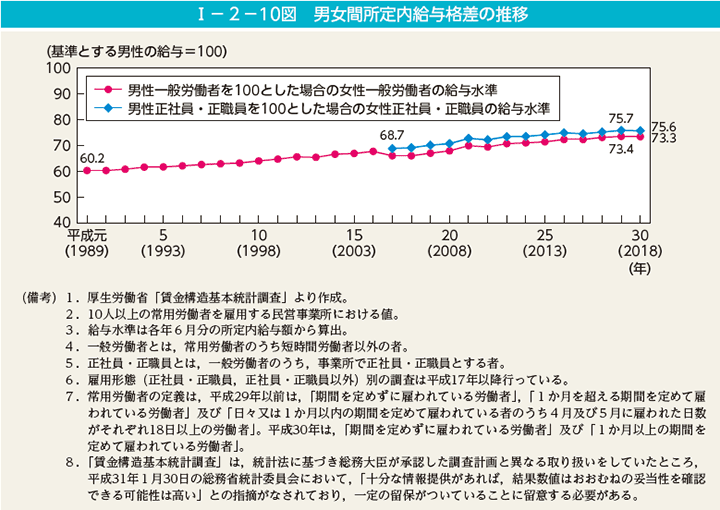 女性のほうが2割以上給与水準が低いことがわかる。  ▲出典:男女共同参画局 男女間所定内給与格差の推移