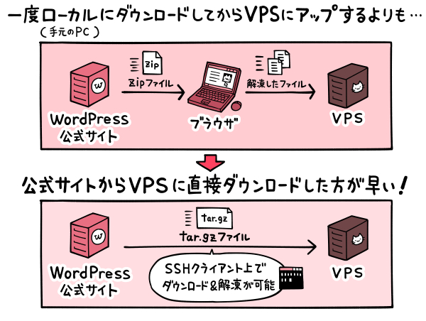 tar.gzファイルをvpsに直接ダウンロードする