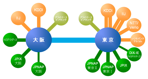 イメージ:さくらインターネット 対外接続バックボーンネットワークマップ
