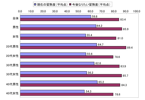 現在の習熟度(平均点)・今後なりたい習熟度(平均点)