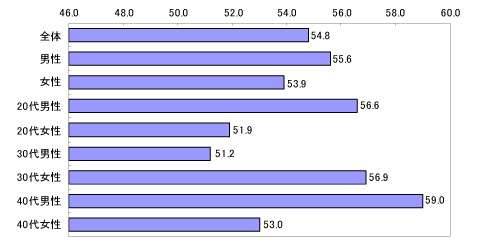 現在のインターネットは、100%中、何%くらい安全だと思うか
