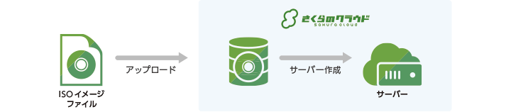 ISOイメージ