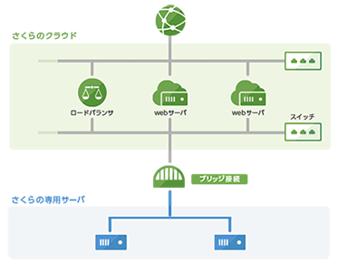 構成例5