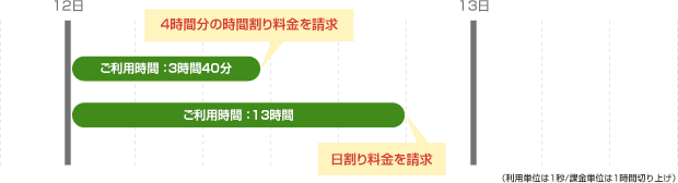 1日の料金