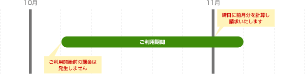請求サイクル