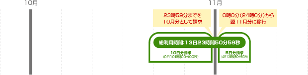 請求サイクル（月をまたいだご利用の場合）