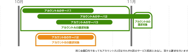 請求単位