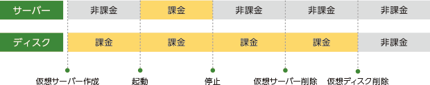 サーバーの料金