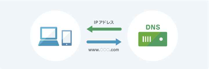 DNS