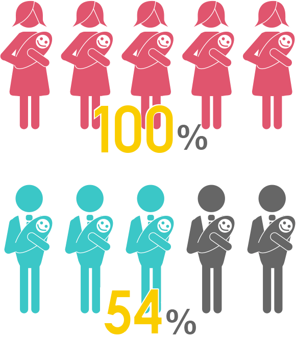 100%, 54%